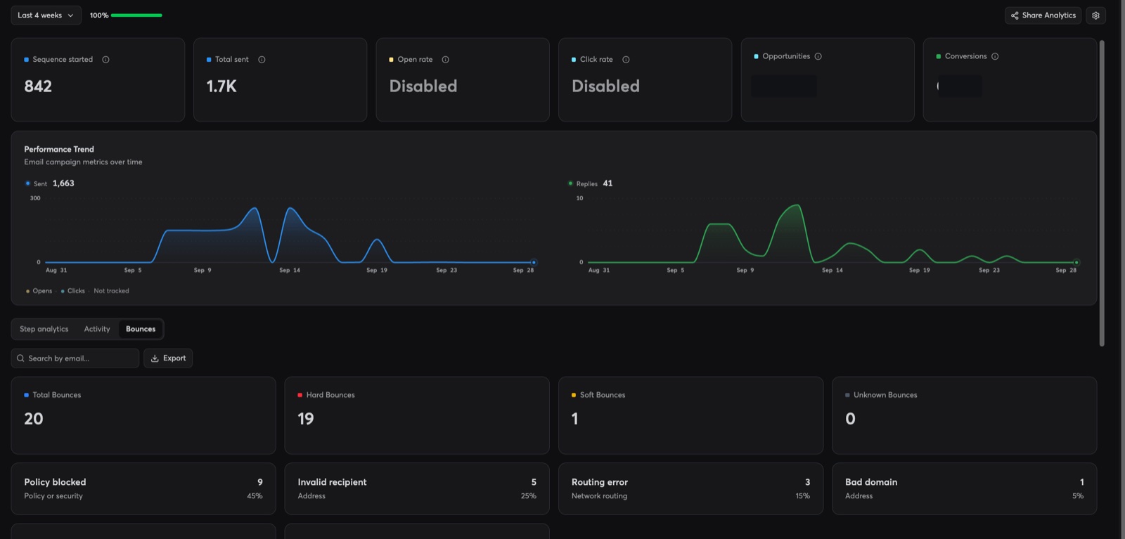 Sending-tool bounce tab for one batch: a small number of bounces against the full sent volume