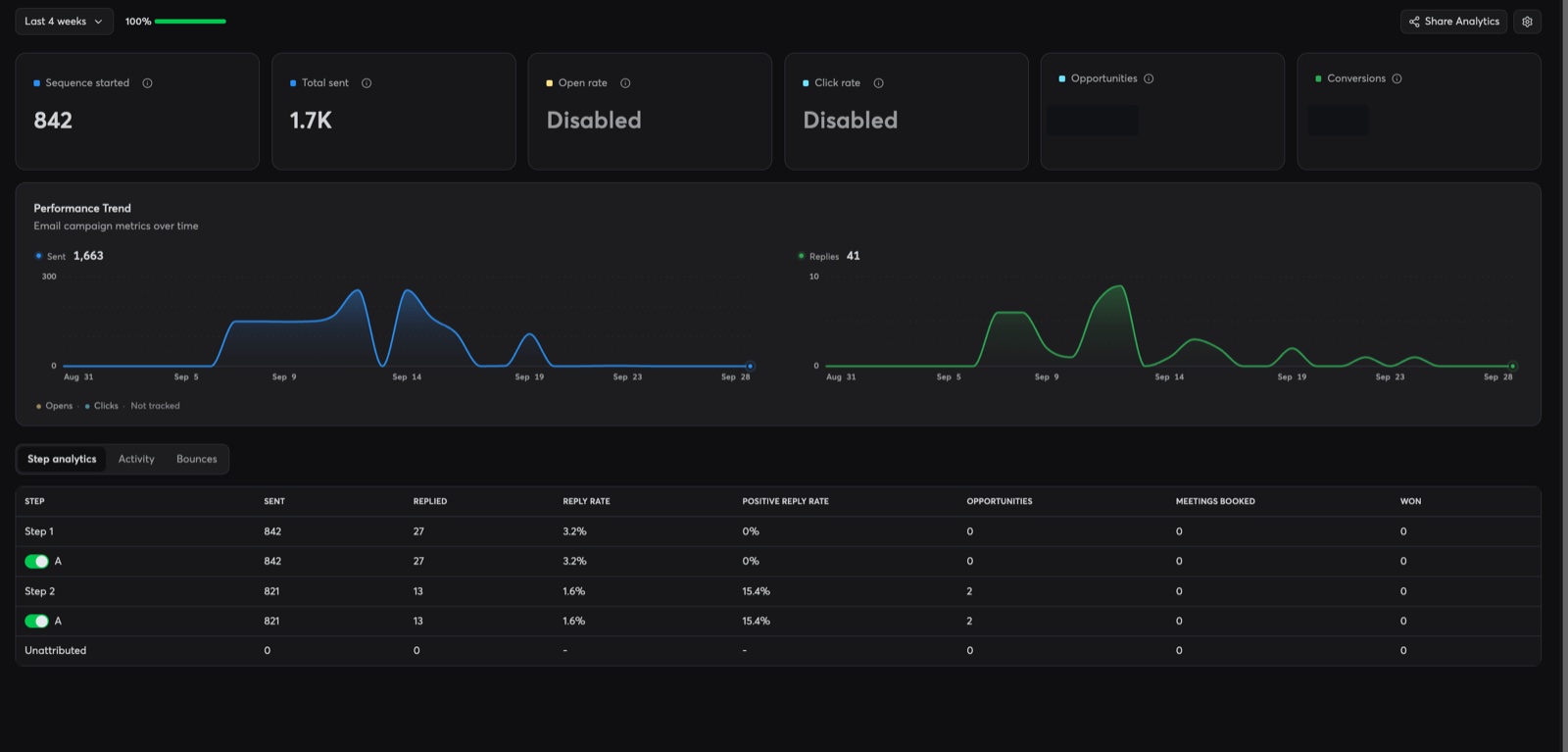 Sending-tool analytics for one batch: sent volume and reply trend, with the step table showing reply rates
