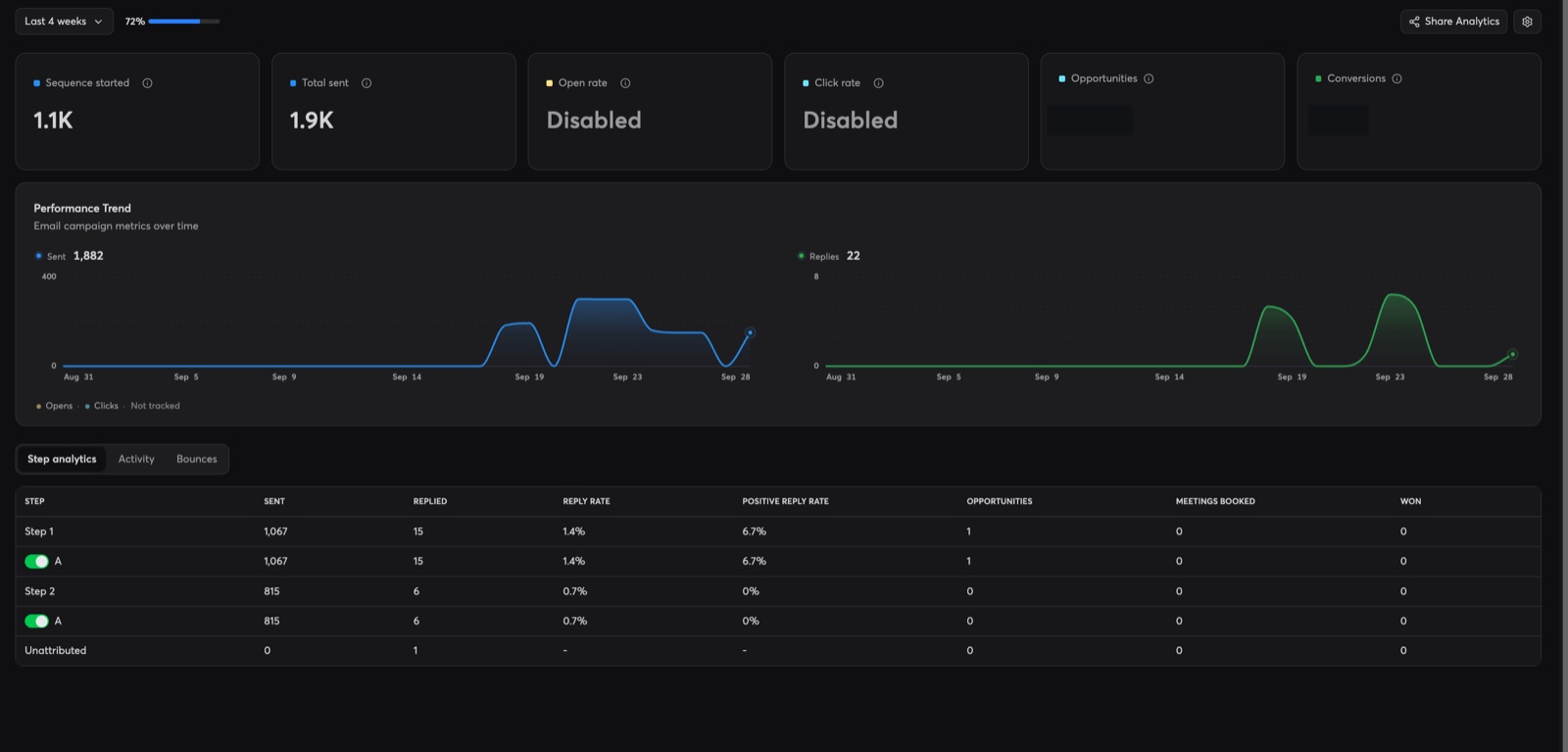 Sending-tool analytics for a later batch: sent volume and reply trend over four weeks