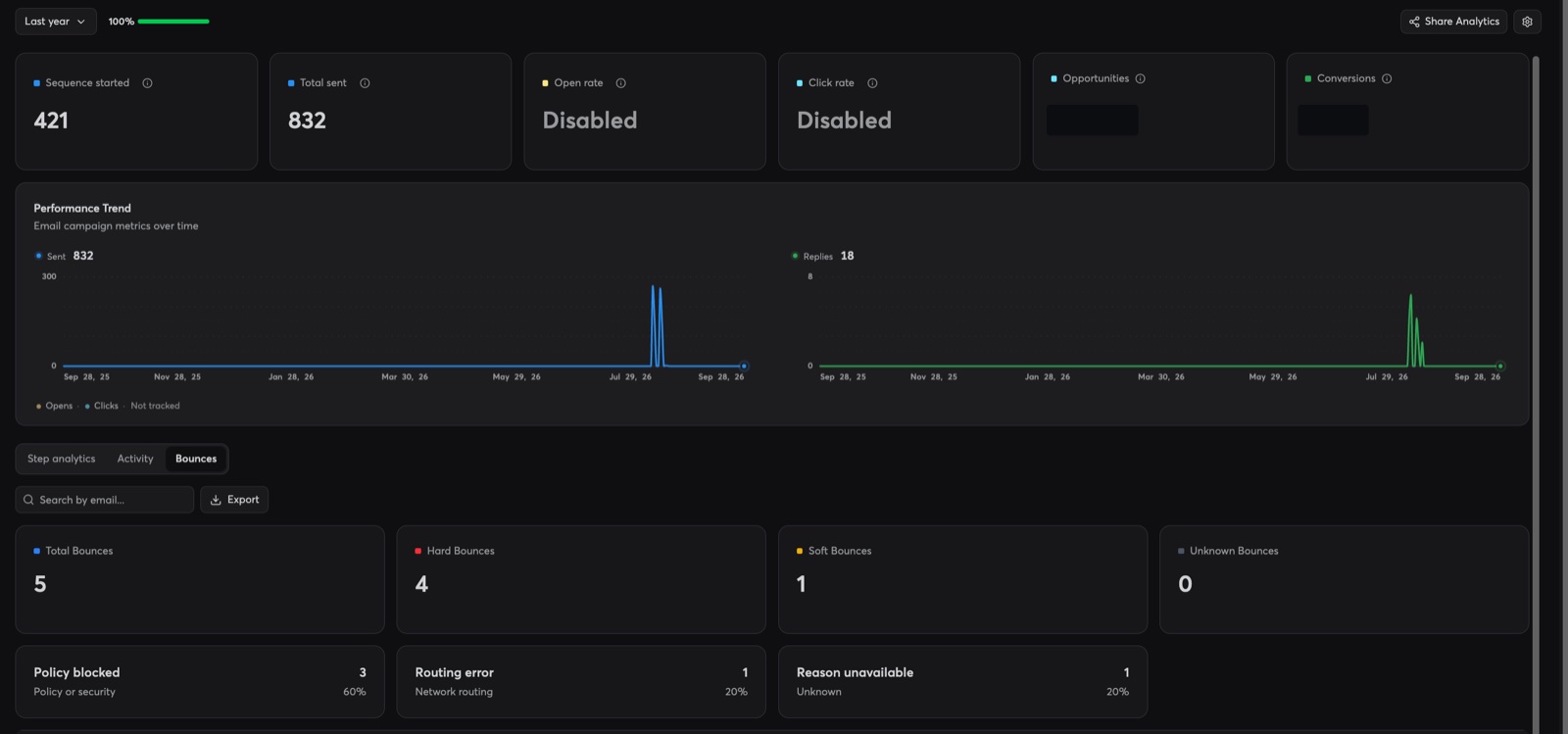 Sending-tool bounce tab for the campaign: five bounces against the full sent volume