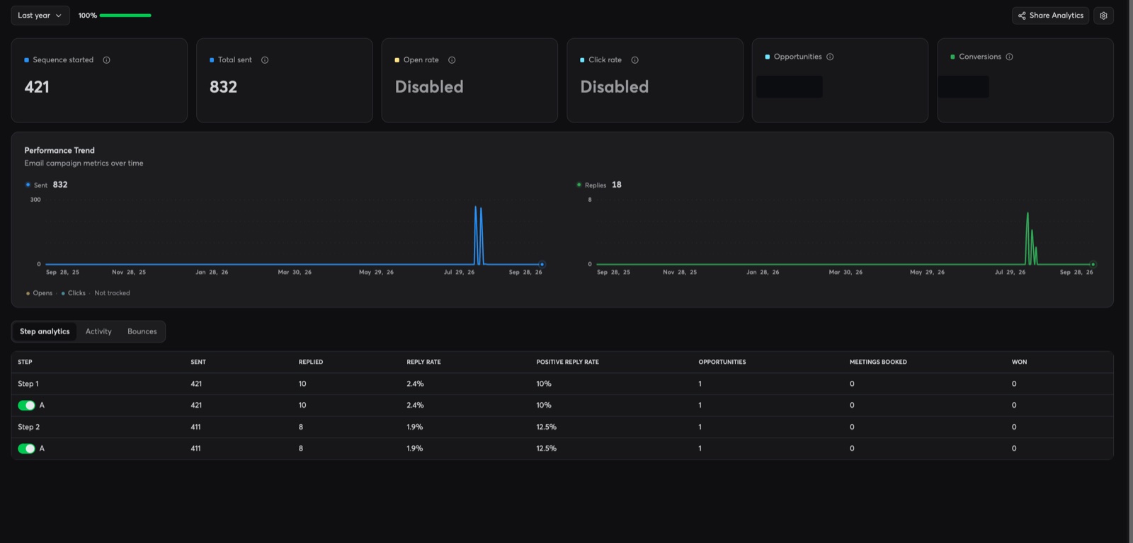 Sending-tool analytics for the campaign: sent volume and reply trend with the step table